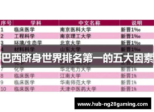 巴西跻身世界排名第一的五大因素