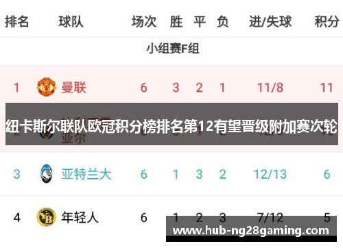 纽卡斯尔联队欧冠积分榜排名第12有望晋级附加赛次轮